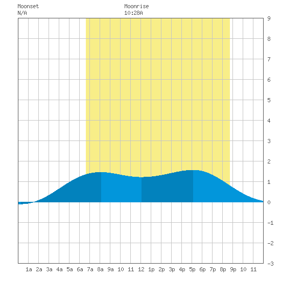 Sikes Cut tide chart for Thursday, June 22, 2023