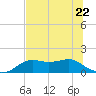 Sikes Cut tide chart for Thursday, June 22, 2023