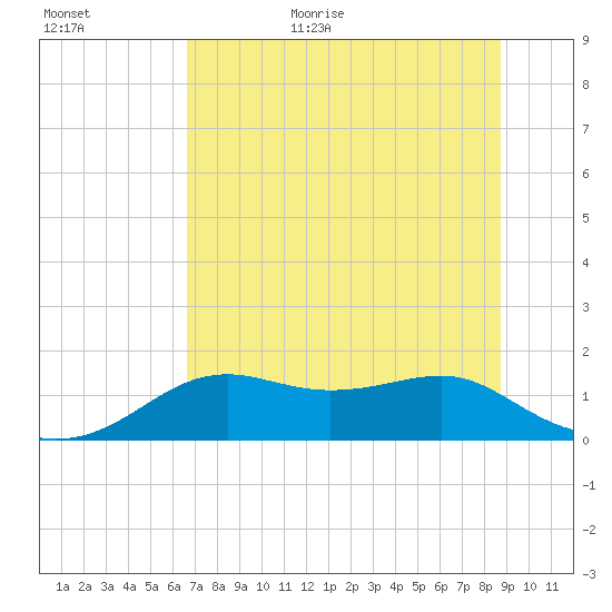 Sikes Cut tide chart for Friday, June 23, 2023