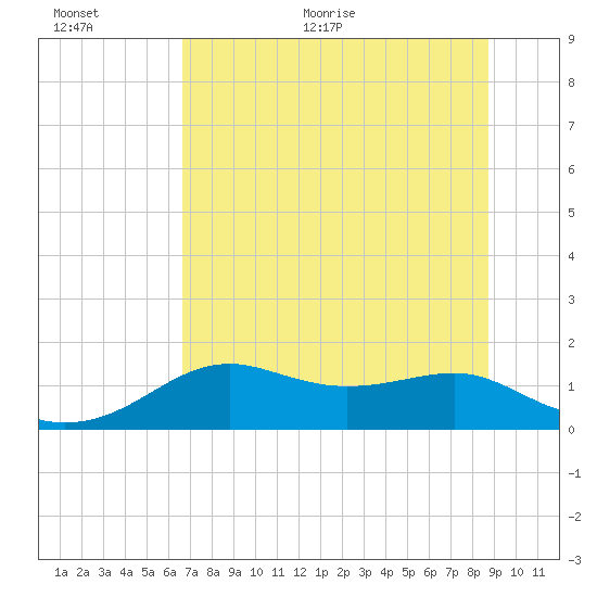 Sikes Cut tide chart for Saturday, June 24, 2023