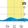 Sikes Cut tide chart for Sunday, June 25, 2023