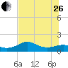 Sikes Cut tide chart for Monday, June 26, 2023