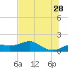 Sikes Cut tide chart for Wednesday, June 28, 2023