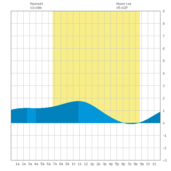 Sikes Cut tide chart for Thursday, June 29, 2023