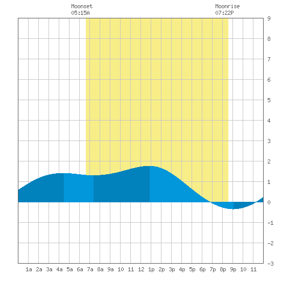 Sikes Cut tide chart for Friday, June 2, 2023
