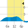 Sikes Cut tide chart for Sunday, June 4, 2023