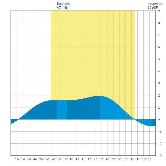 Sikes Cut tide chart for Monday, June 5, 2023