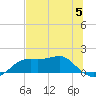 Sikes Cut tide chart for Monday, June 5, 2023