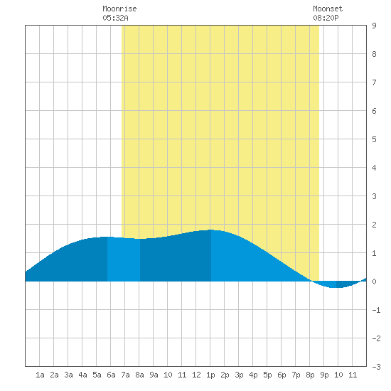 Sikes Cut tide chart for Sunday, July 16, 2023