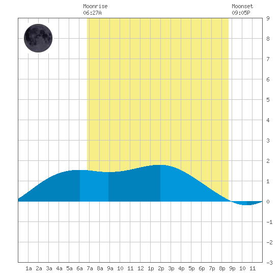 Sikes Cut tide chart for Monday, July 17, 2023