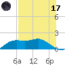 Sikes Cut tide chart for Monday, July 17, 2023