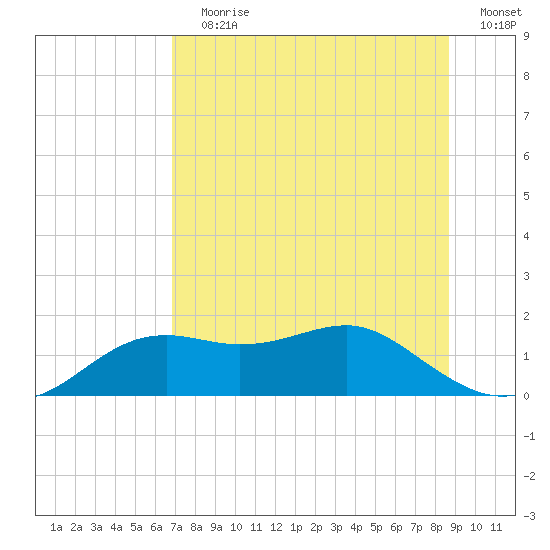 Sikes Cut tide chart for Wednesday, July 19, 2023