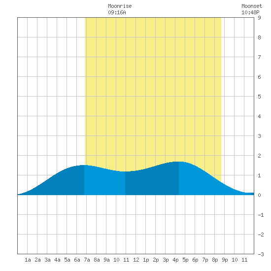 Sikes Cut tide chart for Thursday, July 20, 2023