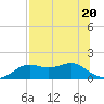 Sikes Cut tide chart for Thursday, July 20, 2023