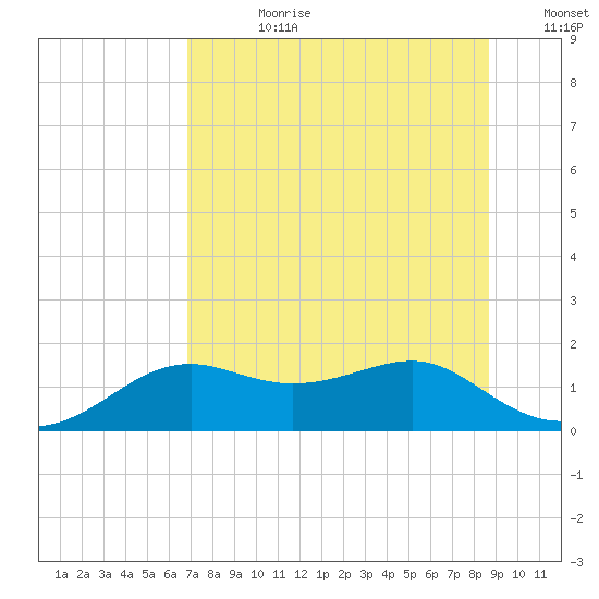 Sikes Cut tide chart for Friday, July 21, 2023