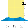 Sikes Cut tide chart for Friday, July 21, 2023