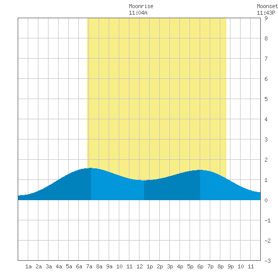 Sikes Cut tide chart for Saturday, July 22, 2023