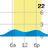 Sikes Cut tide chart for Saturday, July 22, 2023