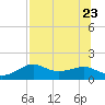 Sikes Cut tide chart for Sunday, July 23, 2023