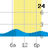 Sikes Cut tide chart for Monday, July 24, 2023