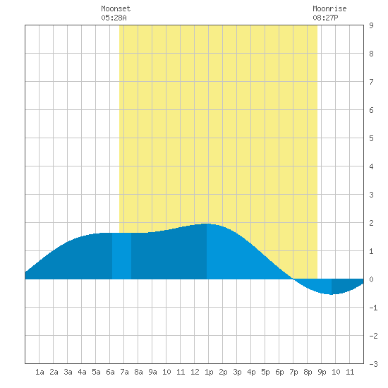 Sikes Cut tide chart for Sunday, July 2, 2023