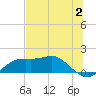 Sikes Cut tide chart for Sunday, July 2, 2023