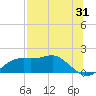 Sikes Cut tide chart for Monday, July 31, 2023
