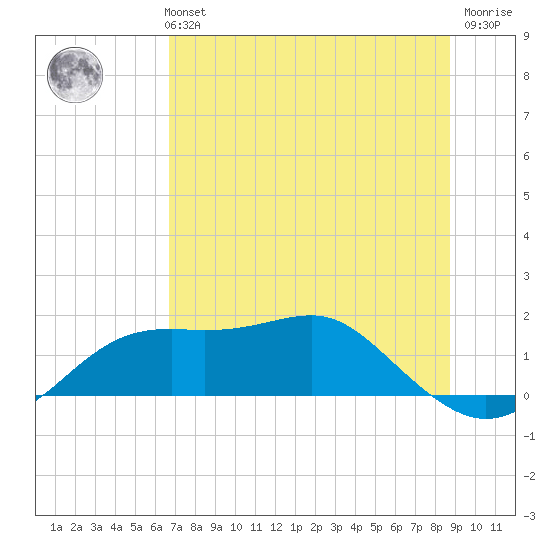 Sikes Cut tide chart for Monday, July 3, 2023