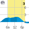 Sikes Cut tide chart for Monday, July 3, 2023