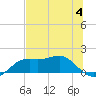 Sikes Cut tide chart for Tuesday, July 4, 2023