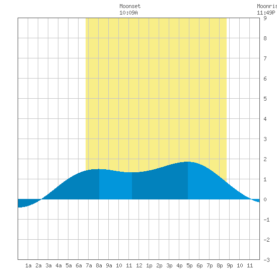Sikes Cut tide chart for Thursday, July 6, 2023