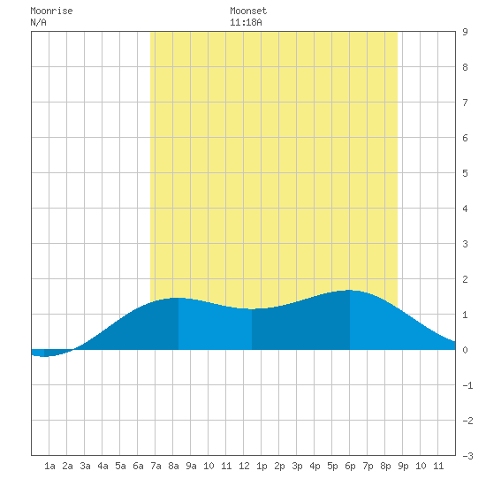 Sikes Cut tide chart for Friday, July 7, 2023