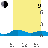 Sikes Cut tide chart for Sunday, July 9, 2023