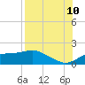 Sikes Cut tide chart for Thursday, August 10, 2023