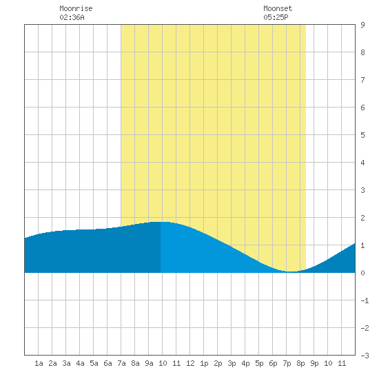 Sikes Cut tide chart for Friday, August 11, 2023