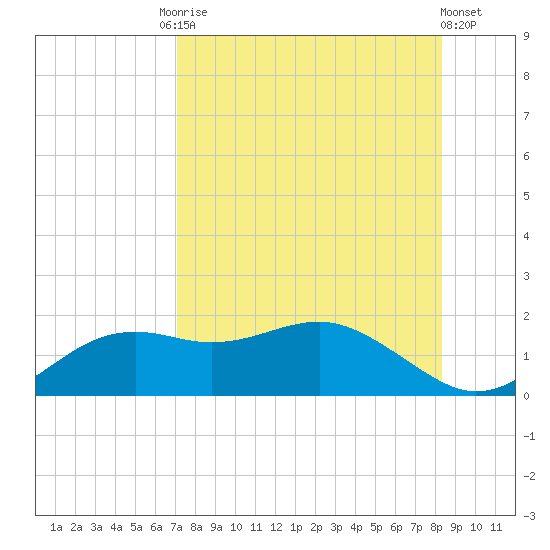 Sikes Cut tide chart for Tuesday, August 15, 2023