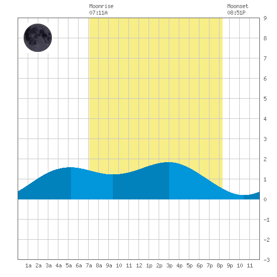 Sikes Cut tide chart for Wednesday, August 16, 2023