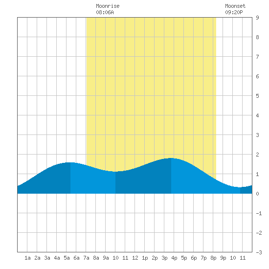 Sikes Cut tide chart for Thursday, August 17, 2023