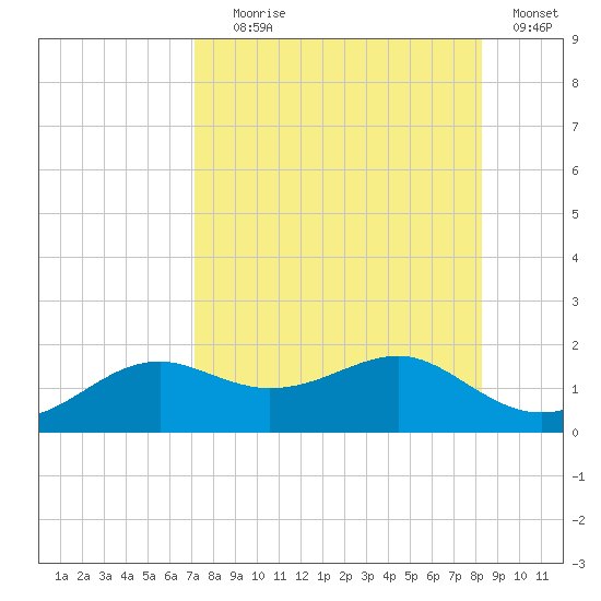 Sikes Cut tide chart for Friday, August 18, 2023