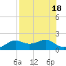 Sikes Cut tide chart for Friday, August 18, 2023