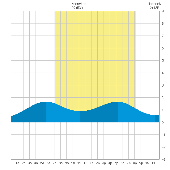 Sikes Cut tide chart for Saturday, August 19, 2023