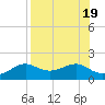 Sikes Cut tide chart for Saturday, August 19, 2023