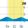 Sikes Cut tide chart for Sunday, August 20, 2023