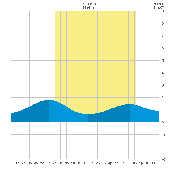 Sikes Cut tide chart for Monday, August 21, 2023