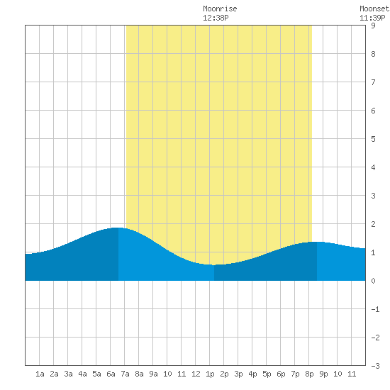Sikes Cut tide chart for Tuesday, August 22, 2023