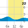Sikes Cut tide chart for Tuesday, August 22, 2023