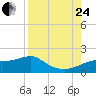 Sikes Cut tide chart for Thursday, August 24, 2023