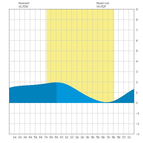 Sikes Cut tide chart for Saturday, August 26, 2023