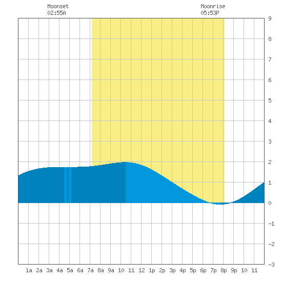 Sikes Cut tide chart for Sunday, August 27, 2023
