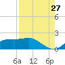 Sikes Cut tide chart for Sunday, August 27, 2023
